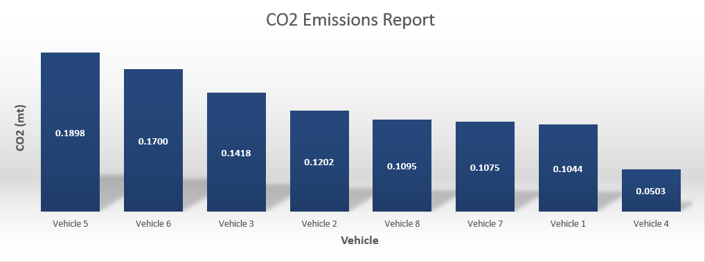 [alt text: A screenshot of the CO2 emissions report comparing each vehicle’s CO2 emissions]